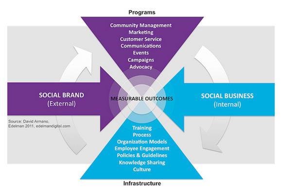 Three Tips to Better Understand Social Business